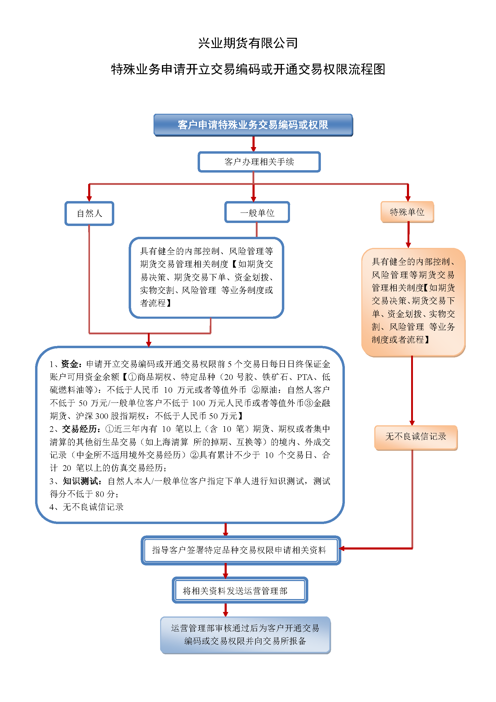 附件2興業(yè)期貨有限公司特殊業(yè)務申請開立交易編碼或開通交易權(quán)限流程圖.png