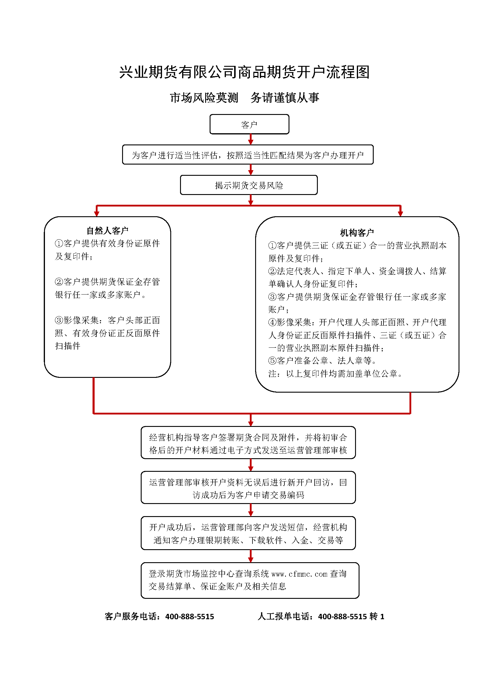 興業(yè)期貨有限公司商品期貨開(kāi)戶(hù)流程圖.png