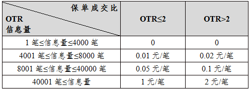 表四：螺紋鋼期權(quán)和白銀期權(quán)申報費費率表.png